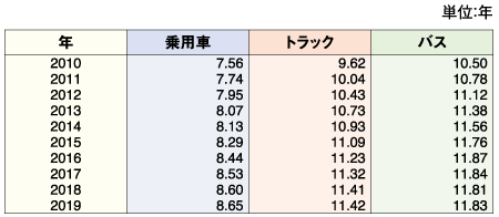 一般社団法人日本自動車工業会「車種別平均車齢推移」